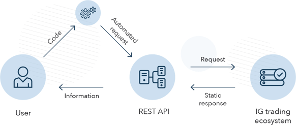 Application Programming Interface API